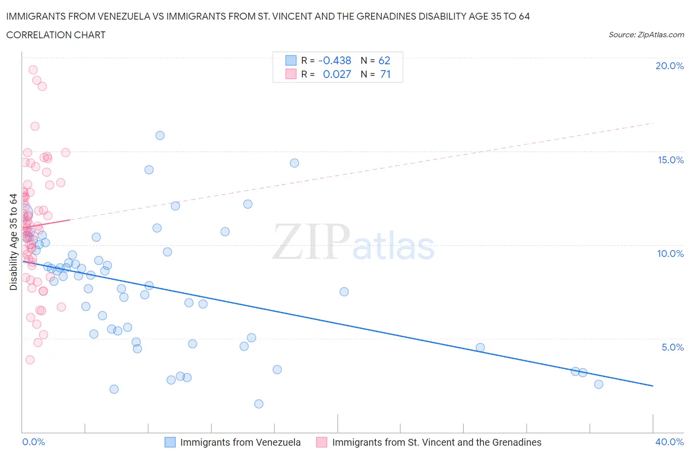 Immigrants from Venezuela vs Immigrants from St. Vincent and the Grenadines Disability Age 35 to 64