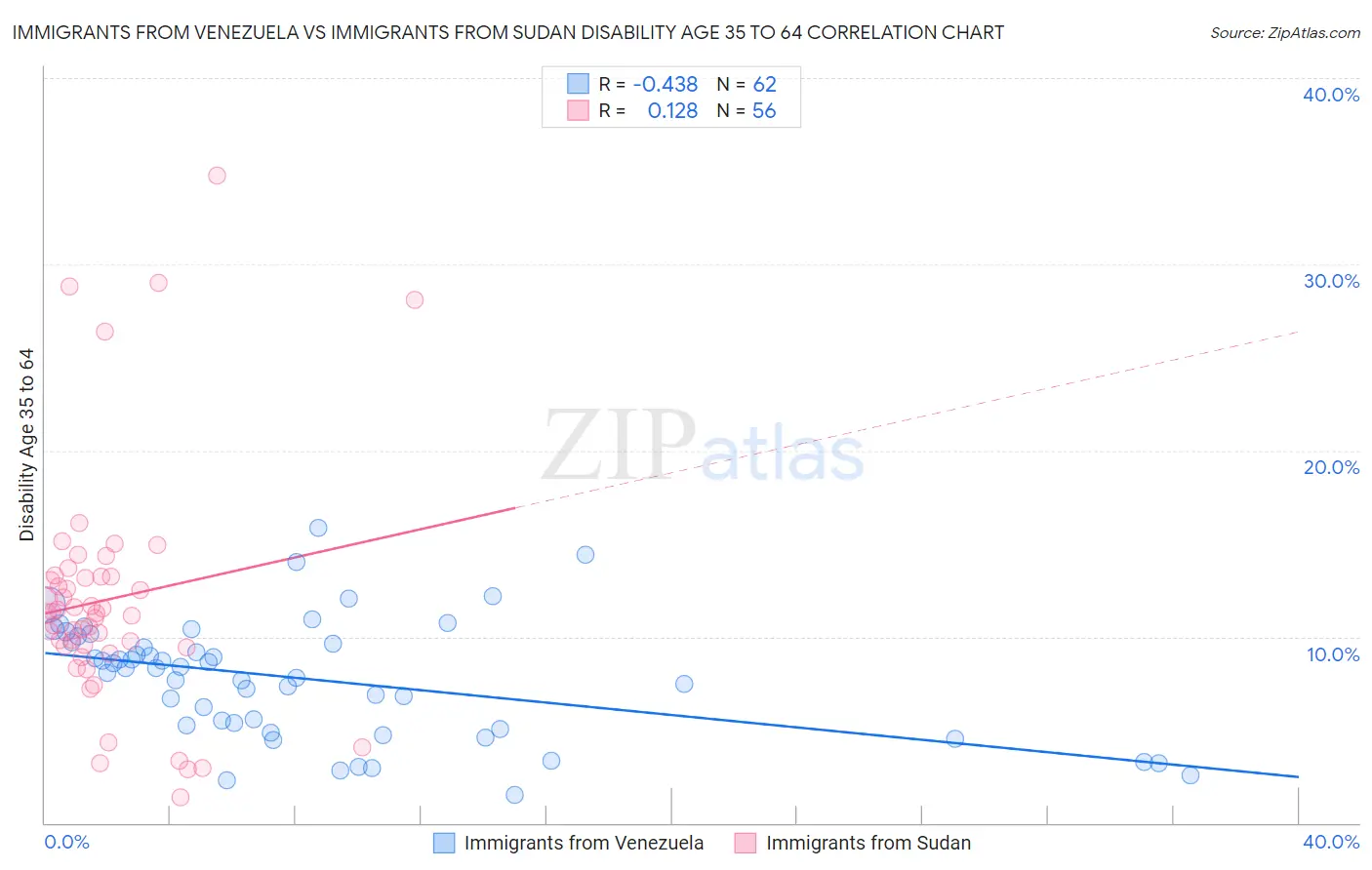 Immigrants from Venezuela vs Immigrants from Sudan Disability Age 35 to 64