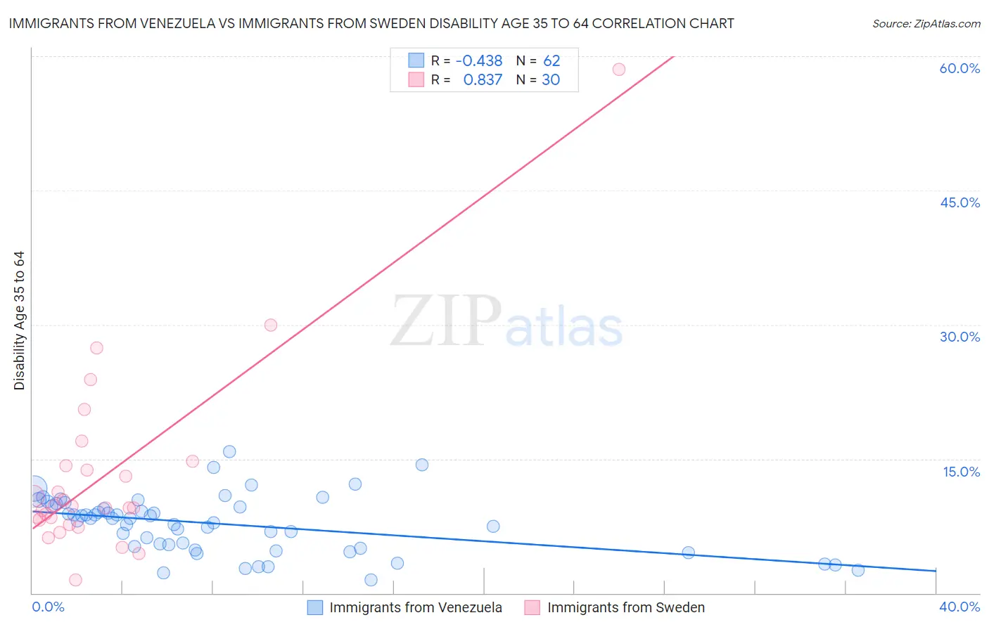 Immigrants from Venezuela vs Immigrants from Sweden Disability Age 35 to 64