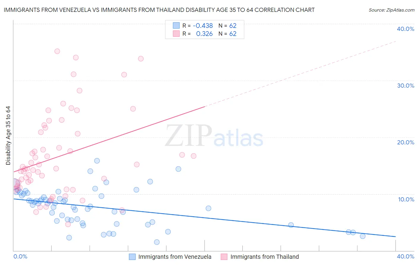 Immigrants from Venezuela vs Immigrants from Thailand Disability Age 35 to 64