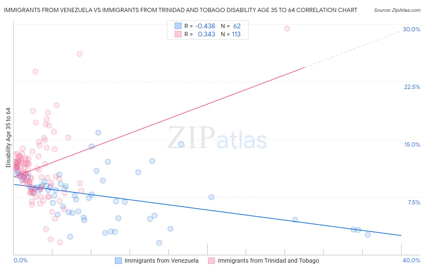 Immigrants from Venezuela vs Immigrants from Trinidad and Tobago Disability Age 35 to 64