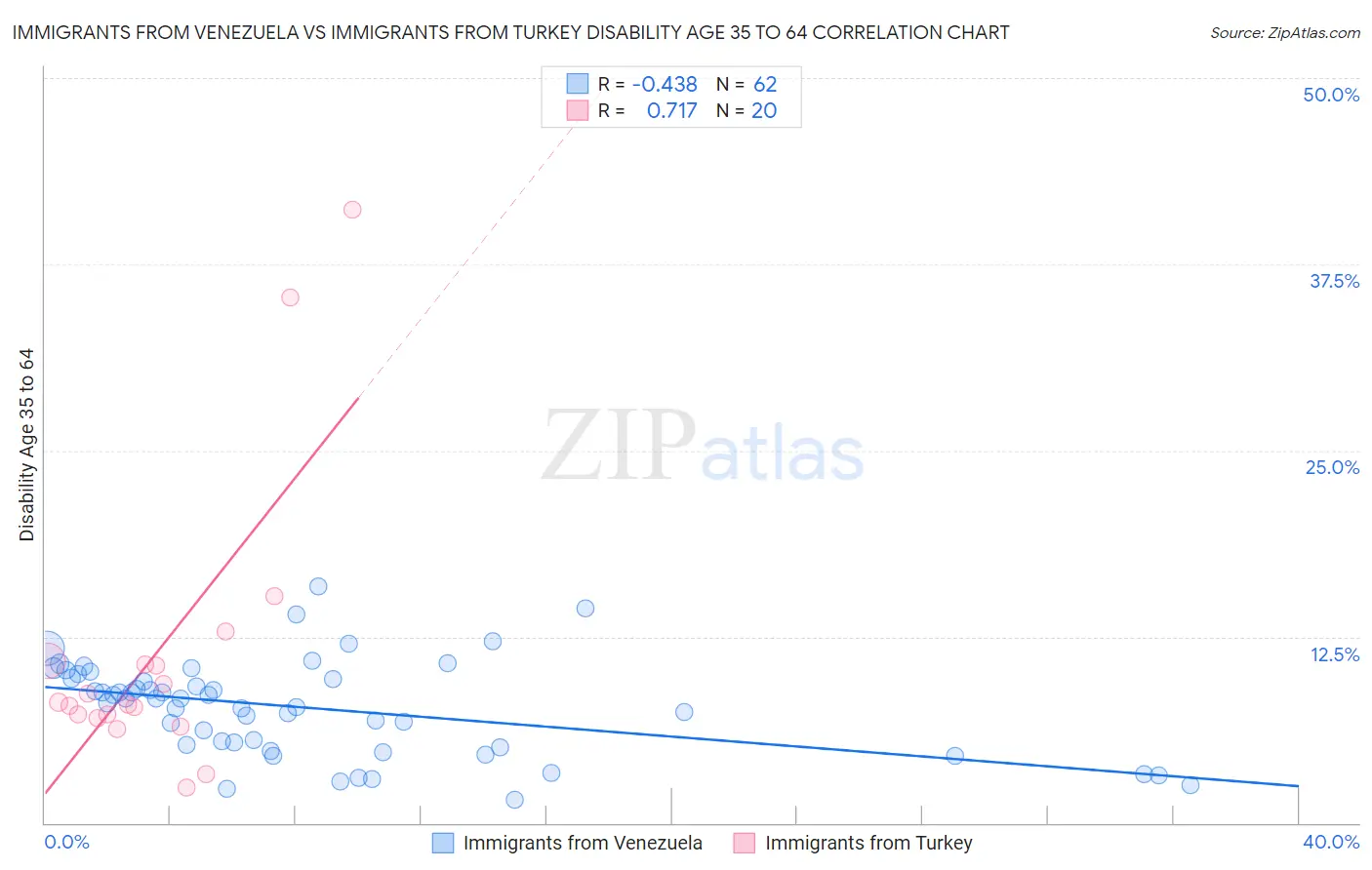 Immigrants from Venezuela vs Immigrants from Turkey Disability Age 35 to 64