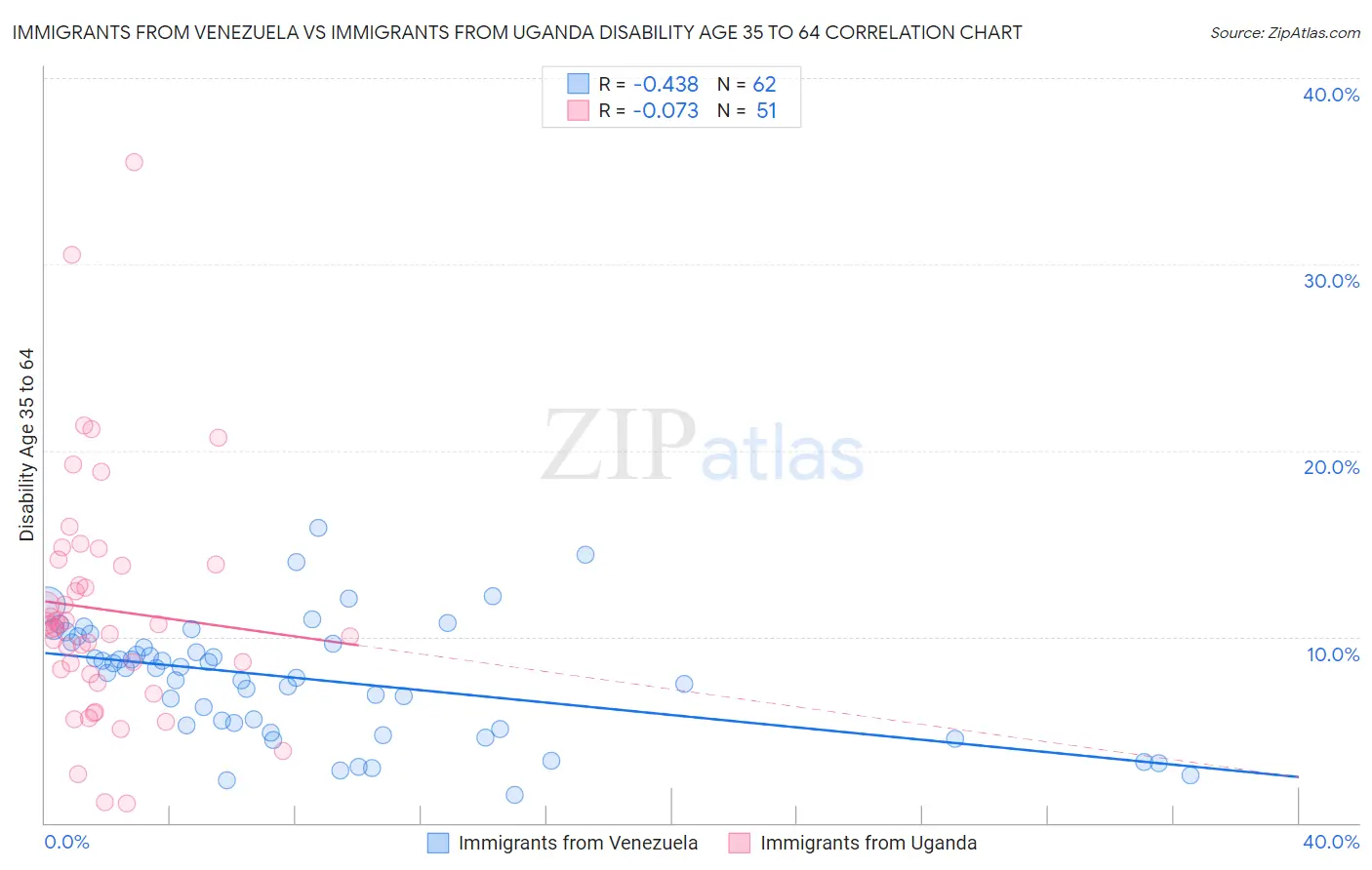 Immigrants from Venezuela vs Immigrants from Uganda Disability Age 35 to 64