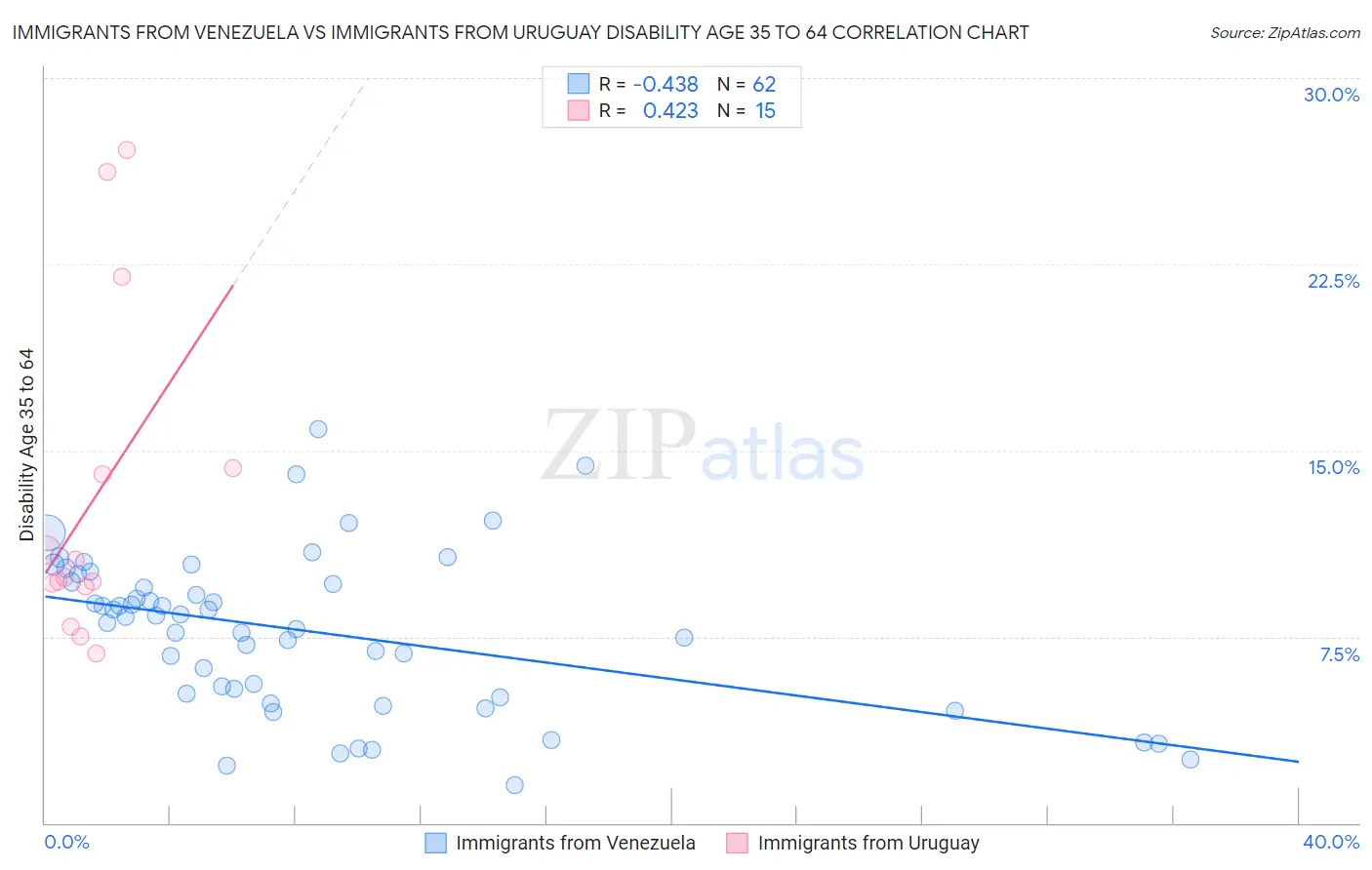 Immigrants from Venezuela vs Immigrants from Uruguay Disability Age 35 to 64