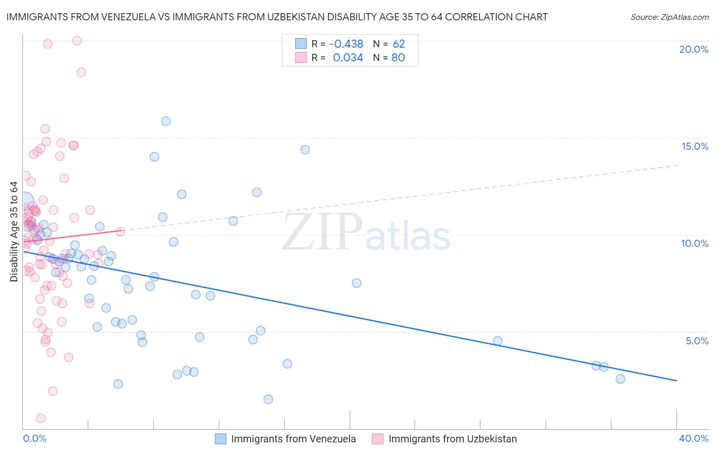 Immigrants from Venezuela vs Immigrants from Uzbekistan Disability Age 35 to 64