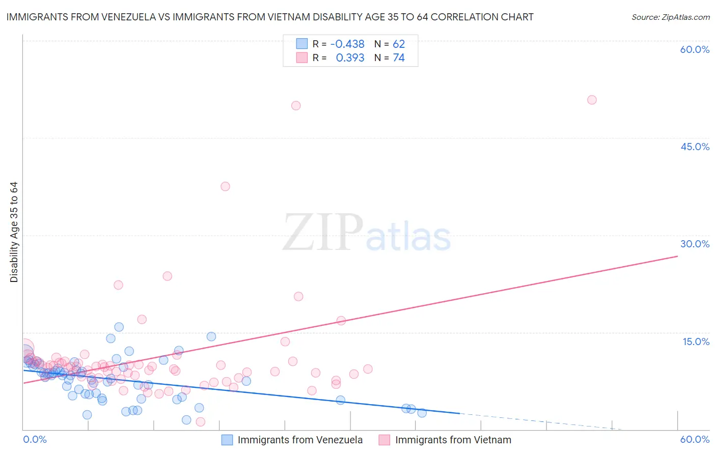 Immigrants from Venezuela vs Immigrants from Vietnam Disability Age 35 to 64