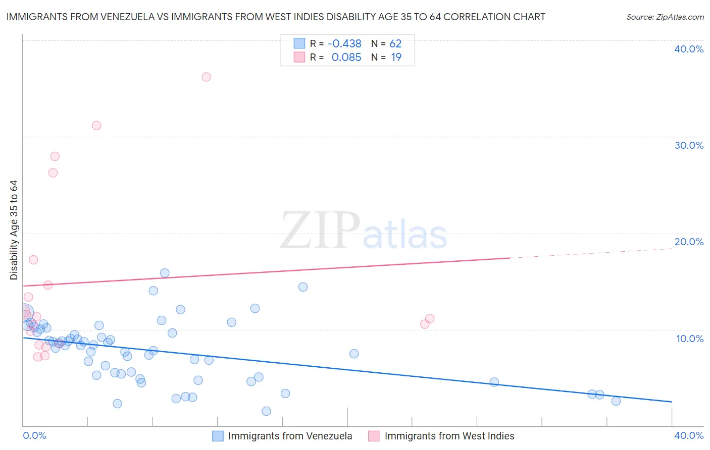 Immigrants from Venezuela vs Immigrants from West Indies Disability Age 35 to 64