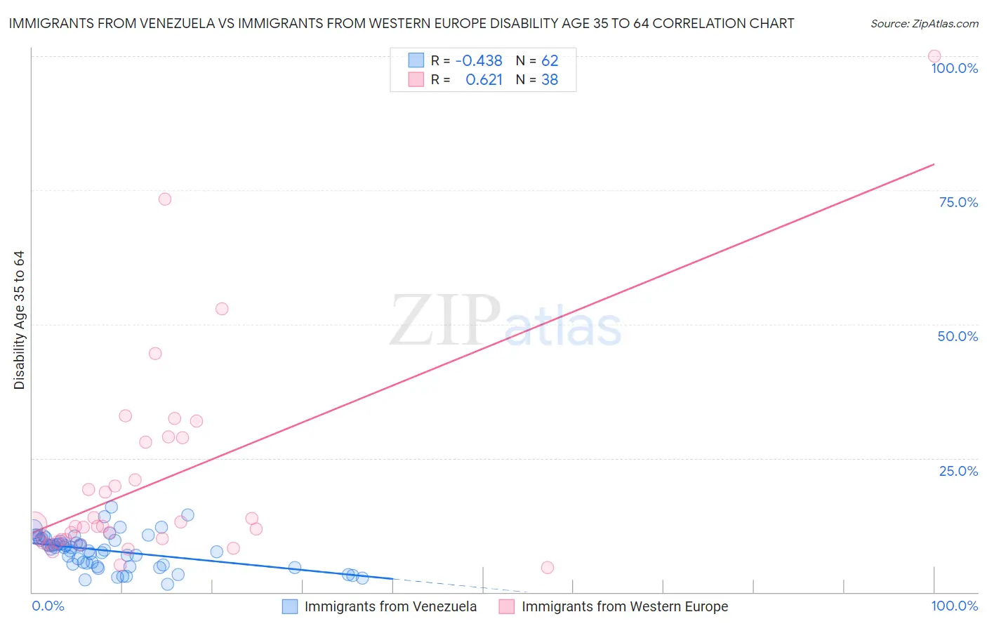 Immigrants from Venezuela vs Immigrants from Western Europe Disability Age 35 to 64