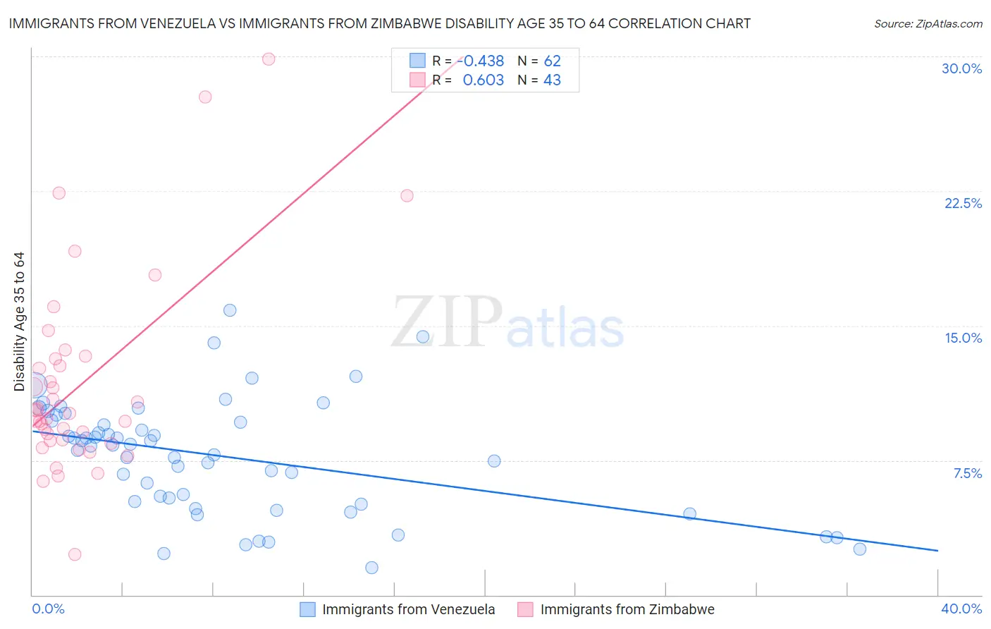 Immigrants from Venezuela vs Immigrants from Zimbabwe Disability Age 35 to 64