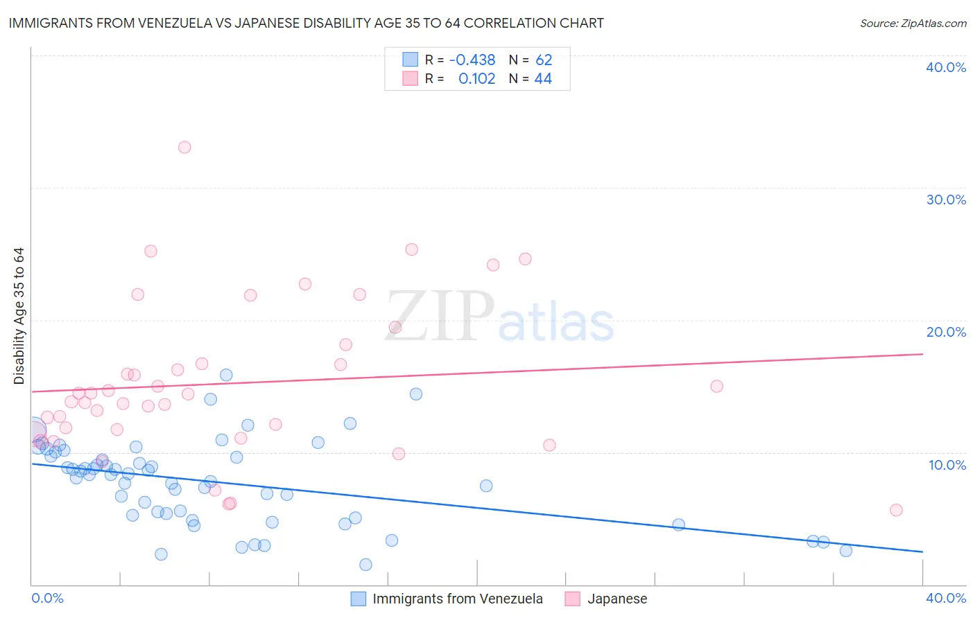 Immigrants from Venezuela vs Japanese Disability Age 35 to 64