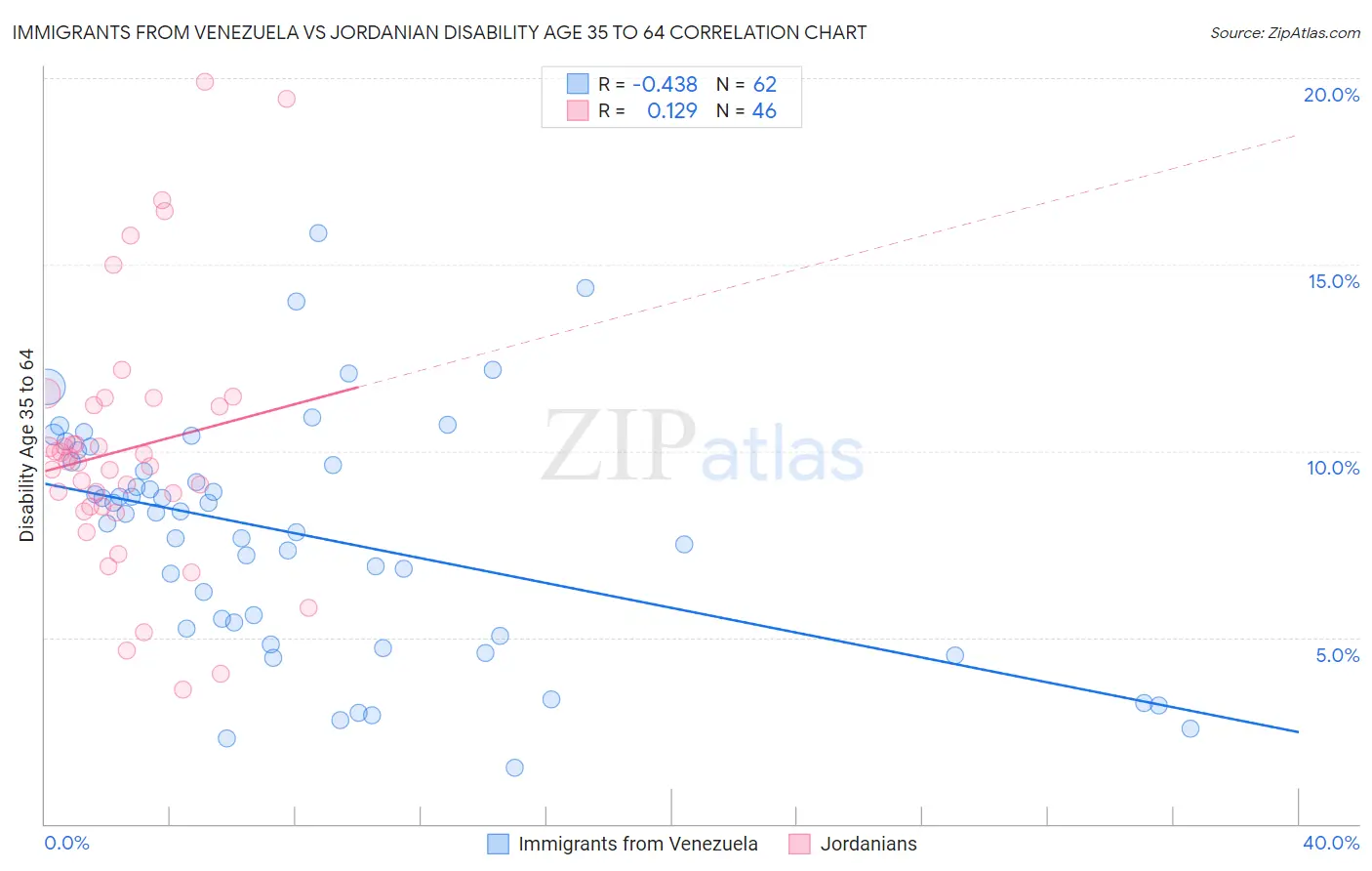 Immigrants from Venezuela vs Jordanian Disability Age 35 to 64