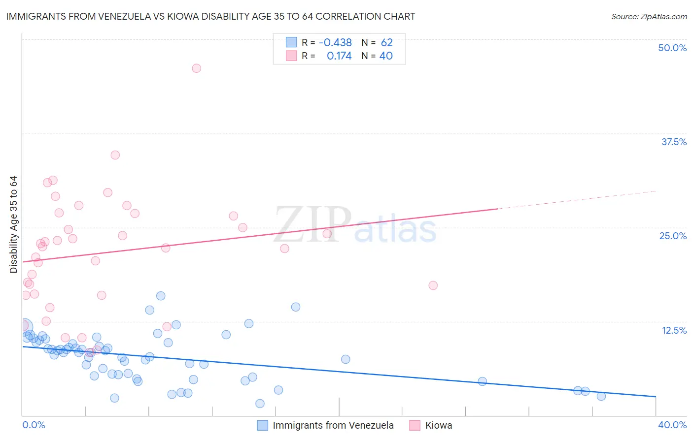 Immigrants from Venezuela vs Kiowa Disability Age 35 to 64