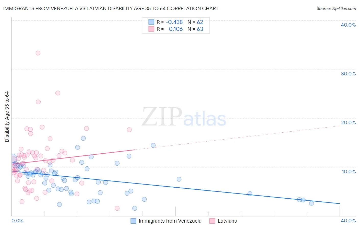 Immigrants from Venezuela vs Latvian Disability Age 35 to 64