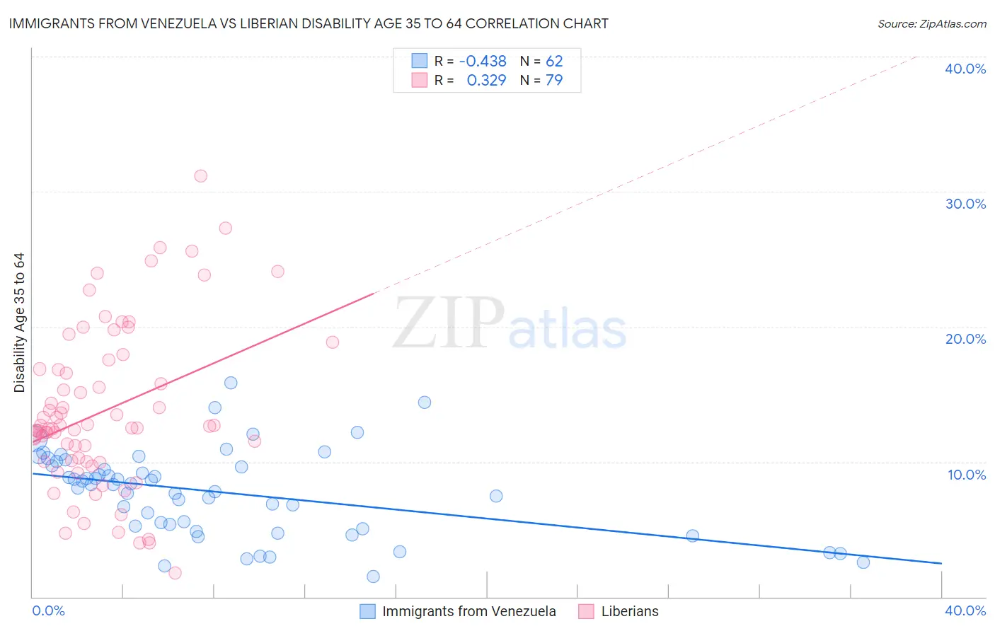 Immigrants from Venezuela vs Liberian Disability Age 35 to 64