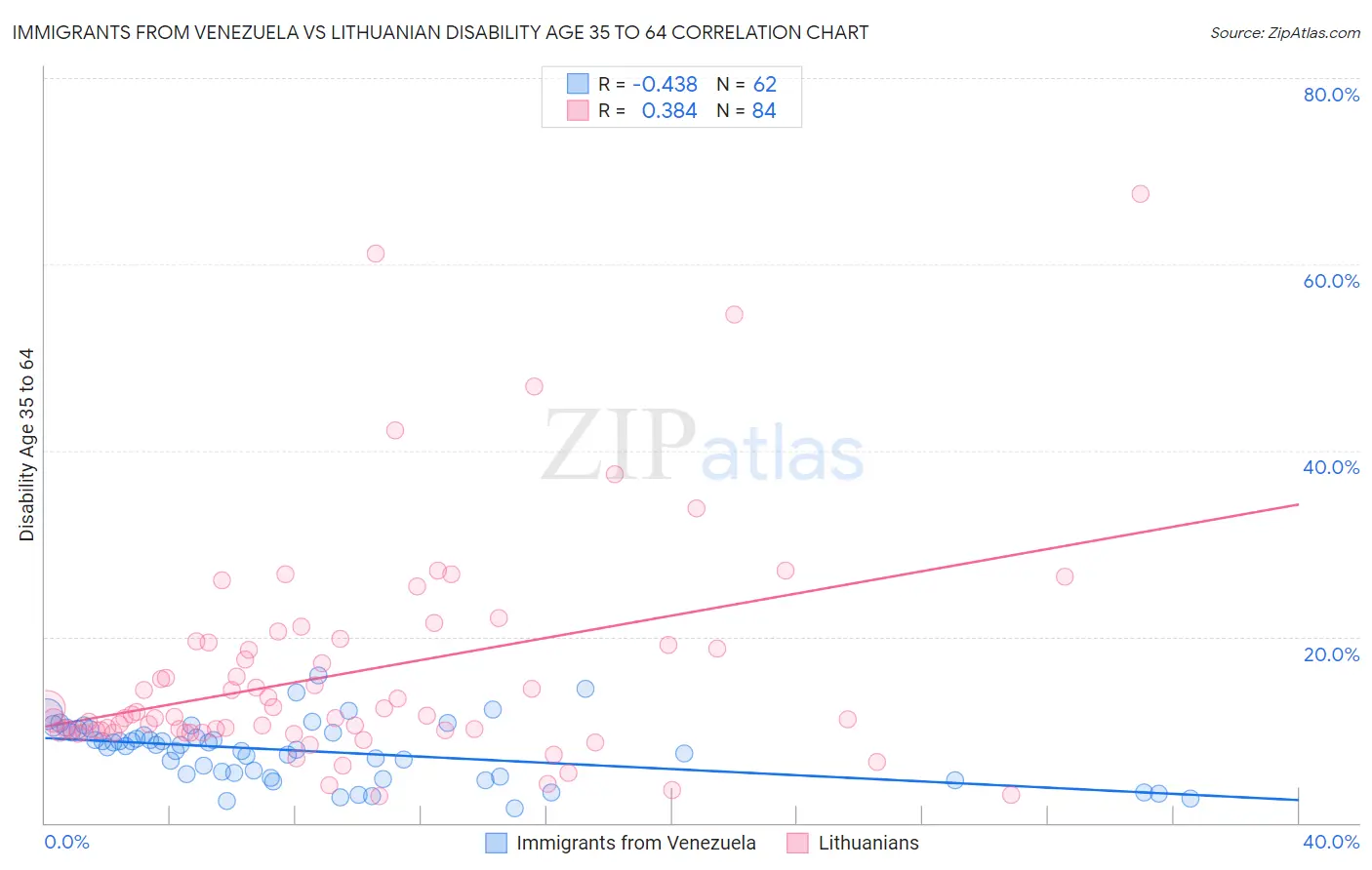 Immigrants from Venezuela vs Lithuanian Disability Age 35 to 64