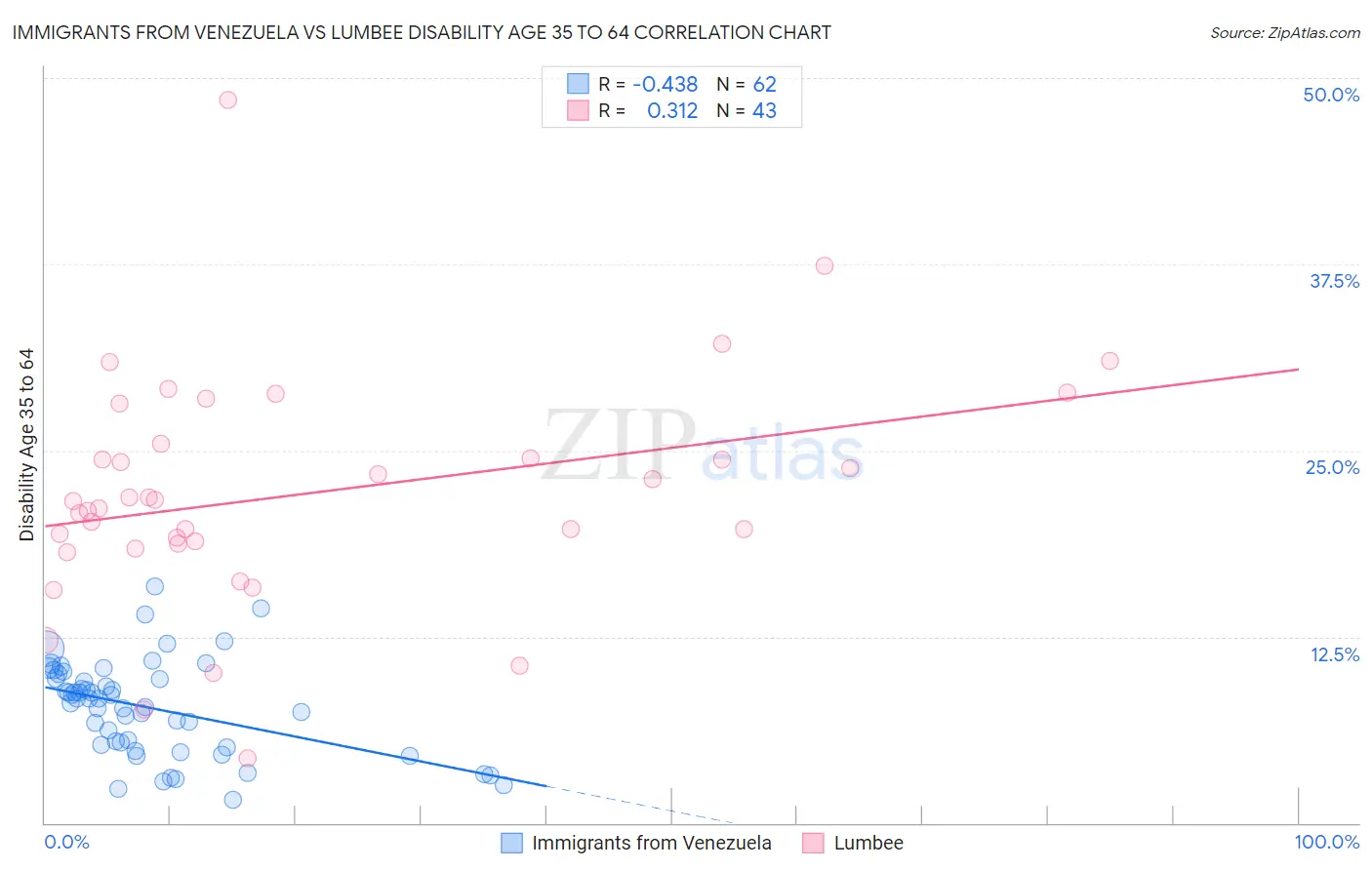 Immigrants from Venezuela vs Lumbee Disability Age 35 to 64