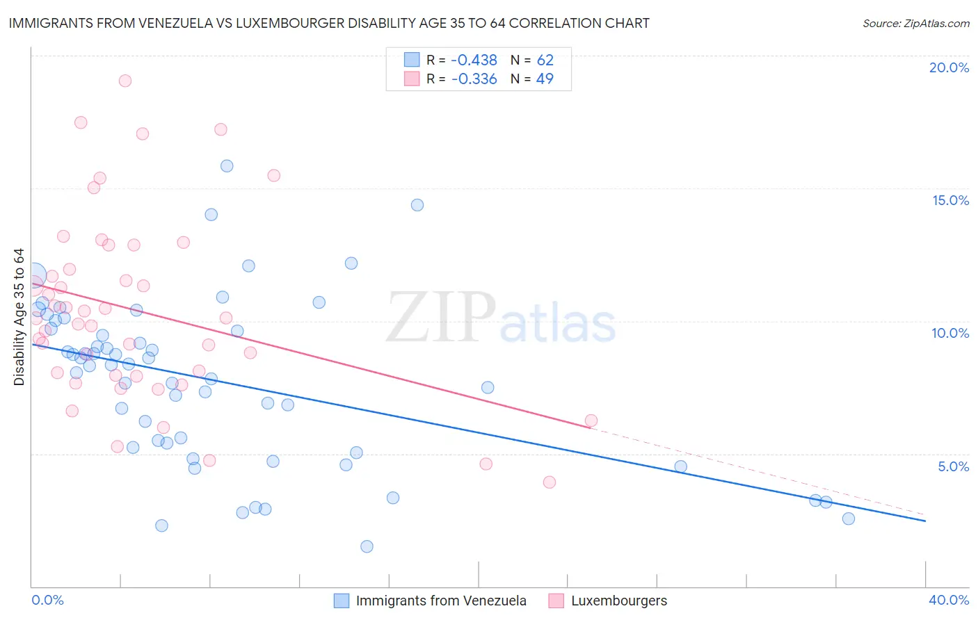 Immigrants from Venezuela vs Luxembourger Disability Age 35 to 64