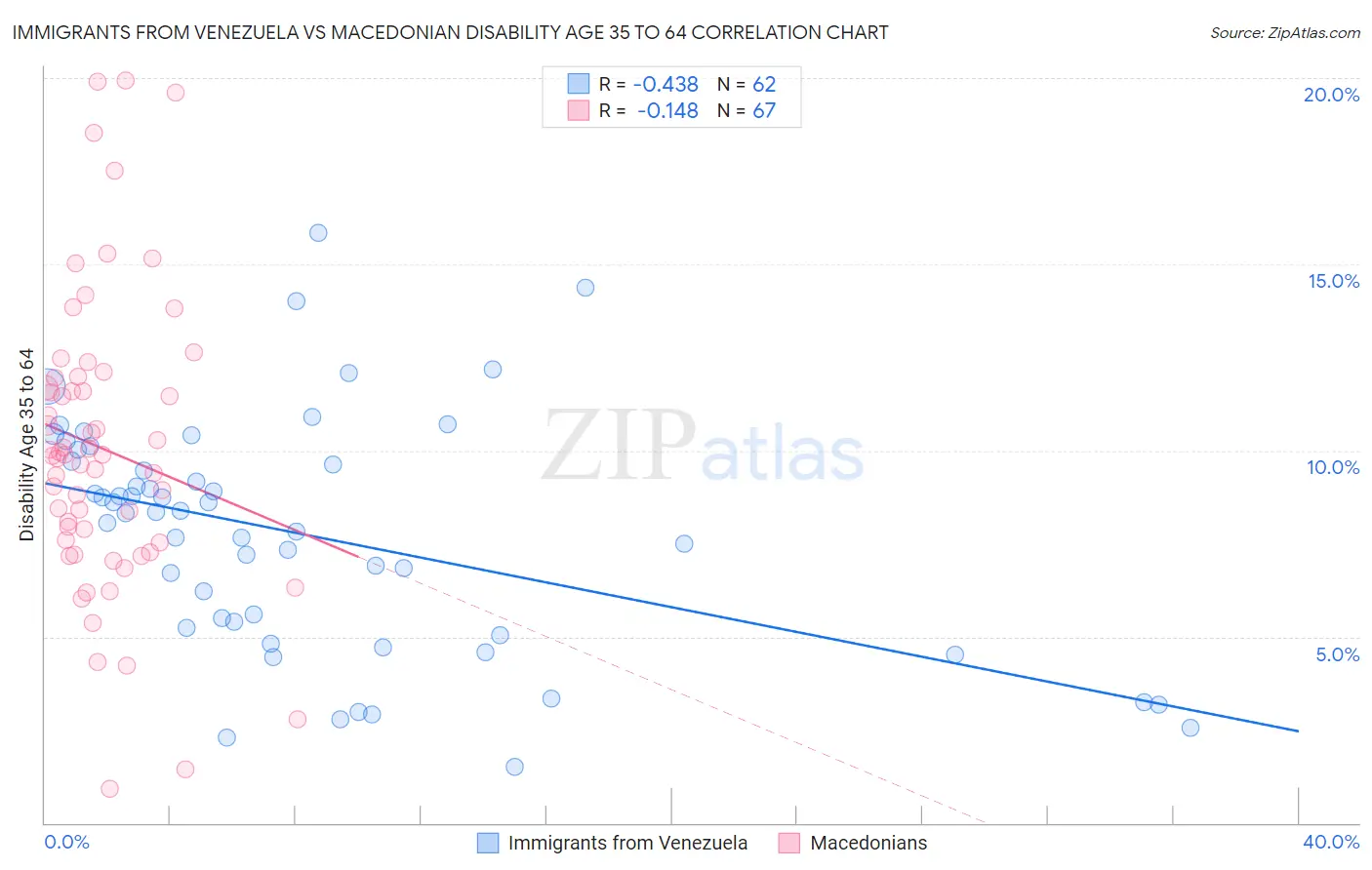 Immigrants from Venezuela vs Macedonian Disability Age 35 to 64