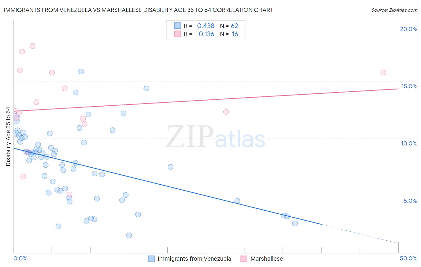 Immigrants from Venezuela vs Marshallese Disability Age 35 to 64