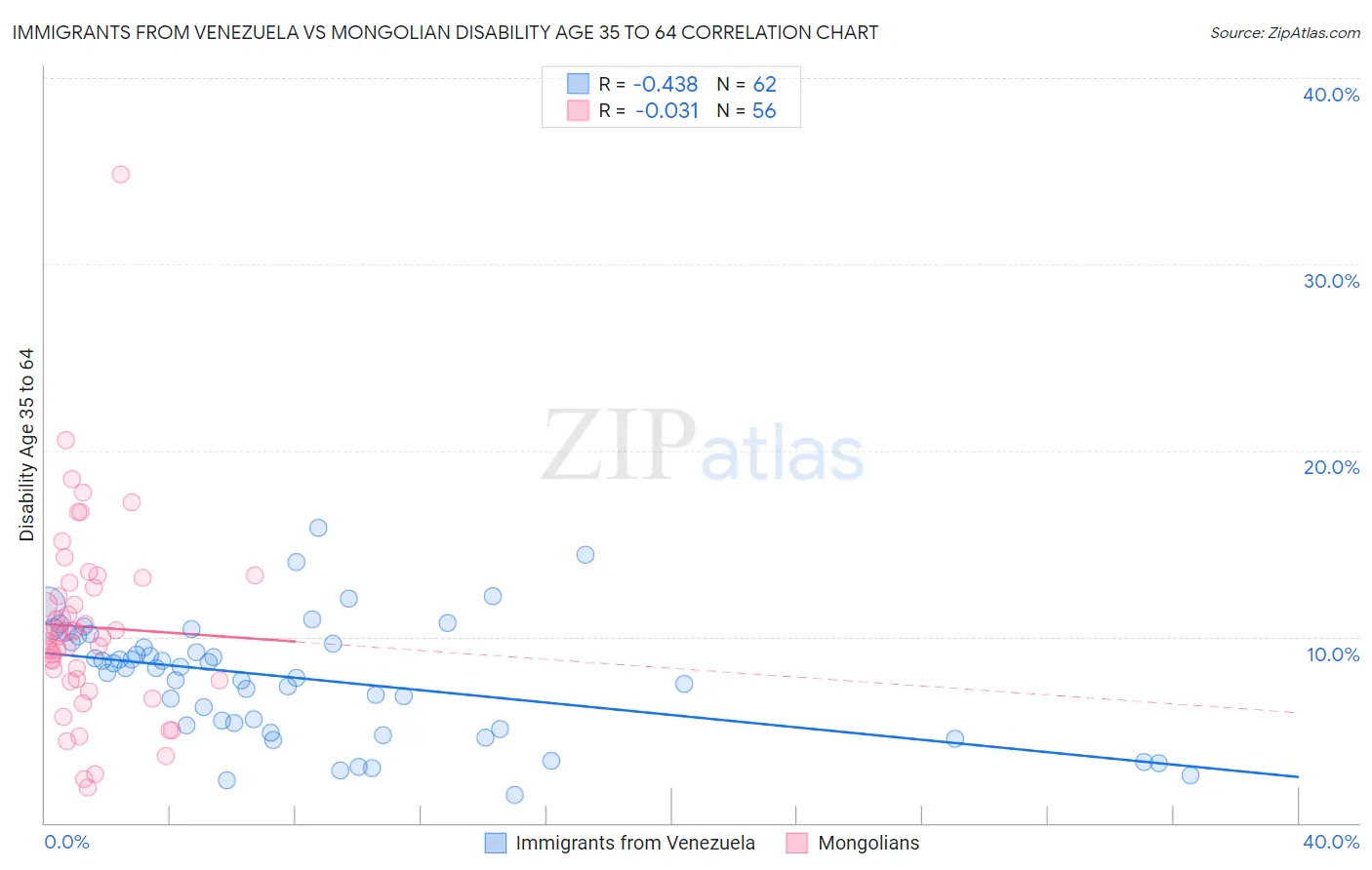 Immigrants from Venezuela vs Mongolian Disability Age 35 to 64