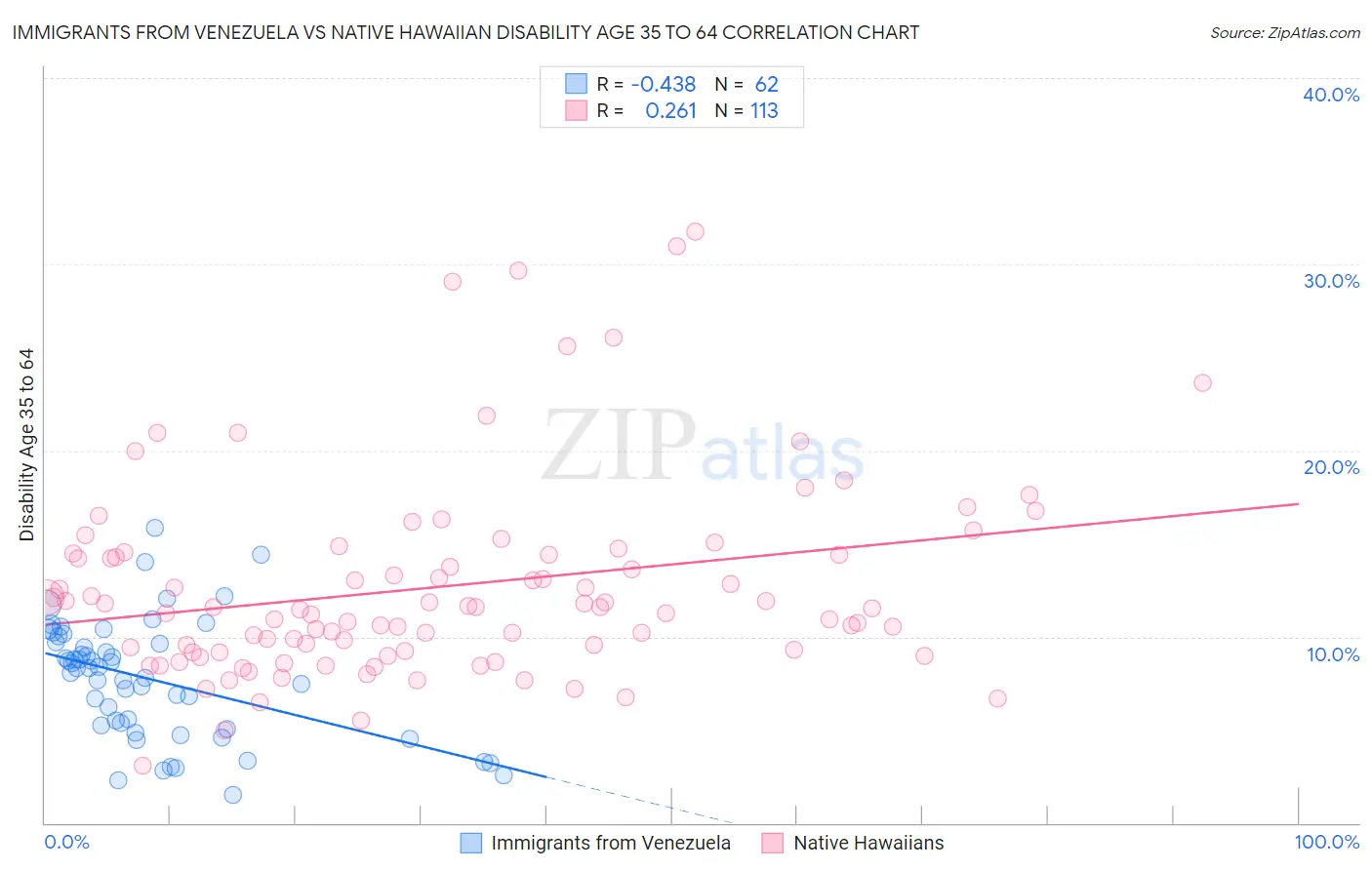 Immigrants from Venezuela vs Native Hawaiian Disability Age 35 to 64