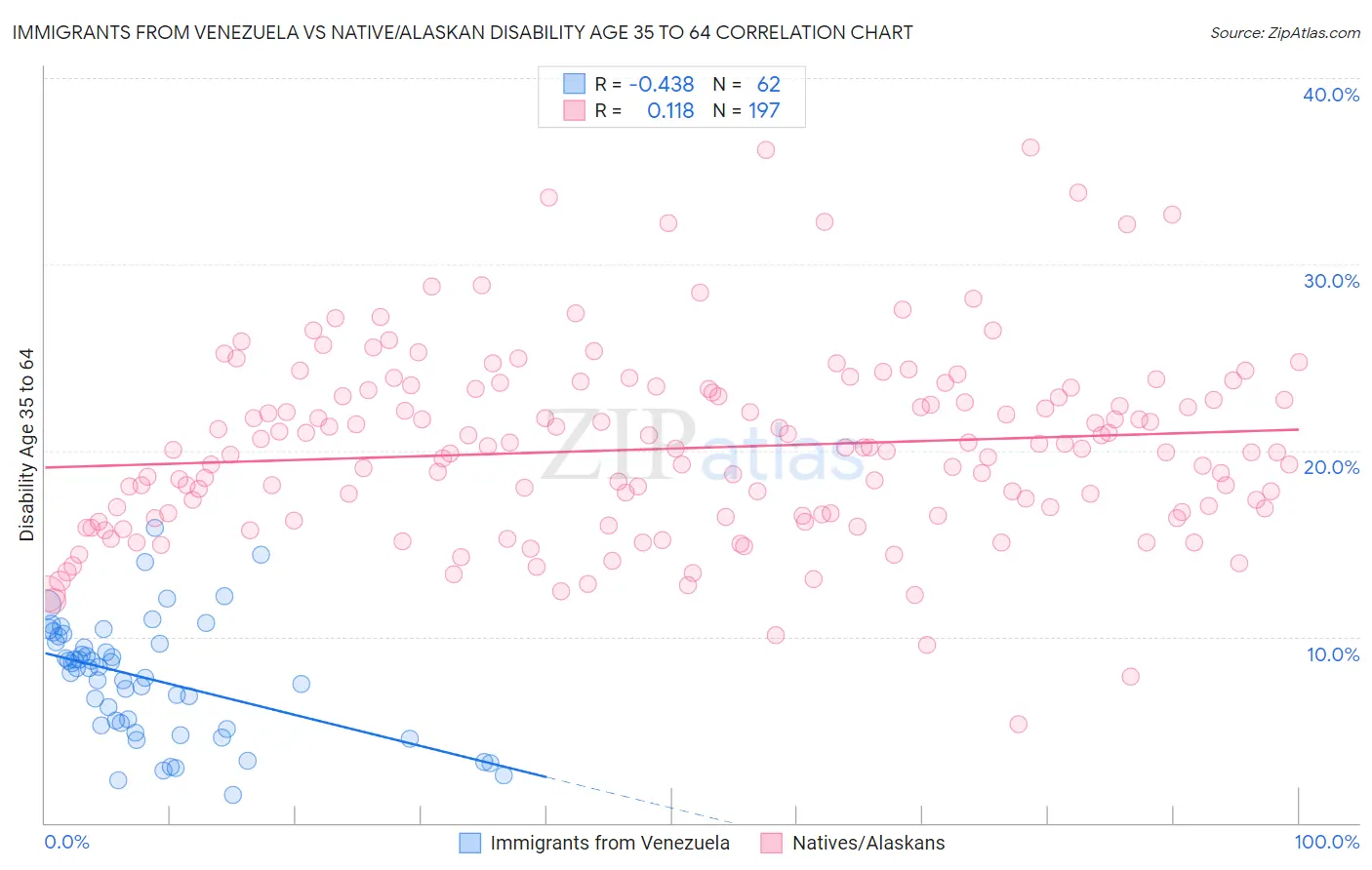 Immigrants from Venezuela vs Native/Alaskan Disability Age 35 to 64