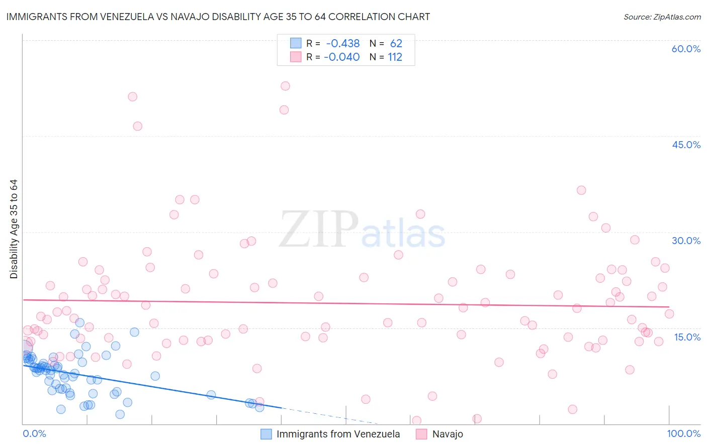 Immigrants from Venezuela vs Navajo Disability Age 35 to 64