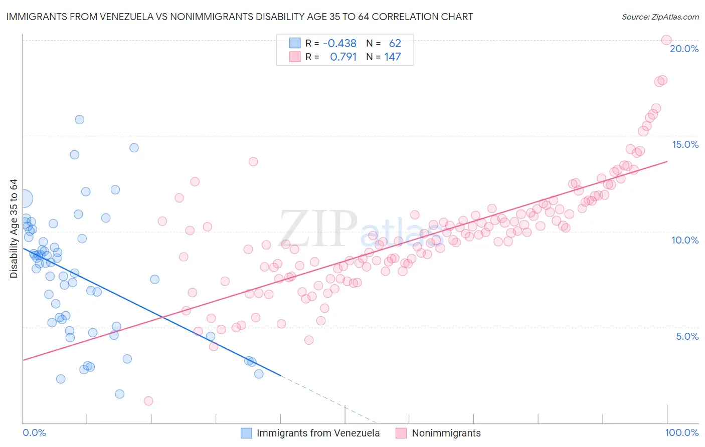 Immigrants from Venezuela vs Nonimmigrants Disability Age 35 to 64