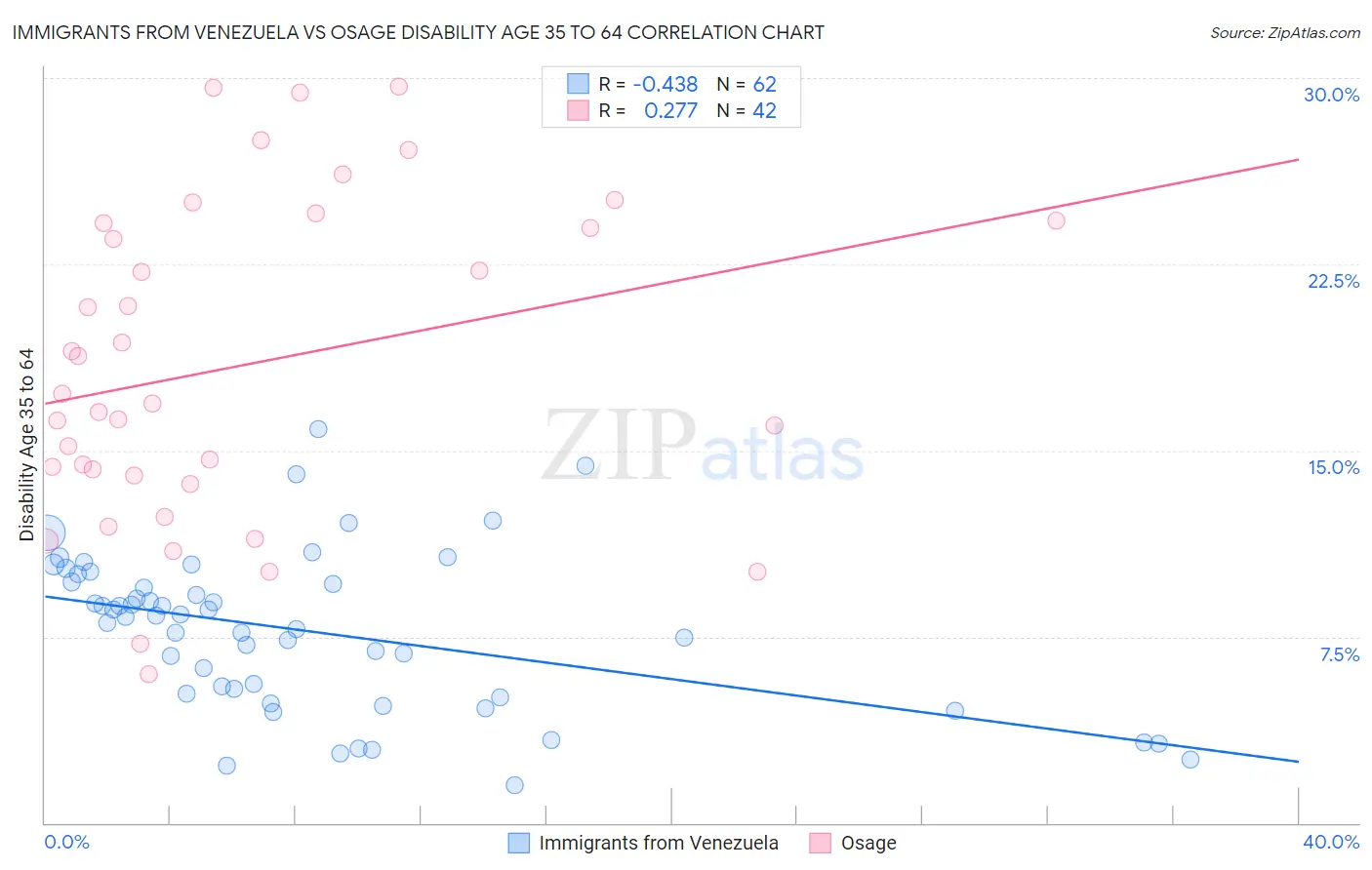 Immigrants from Venezuela vs Osage Disability Age 35 to 64
