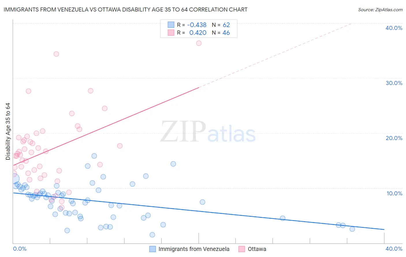Immigrants from Venezuela vs Ottawa Disability Age 35 to 64