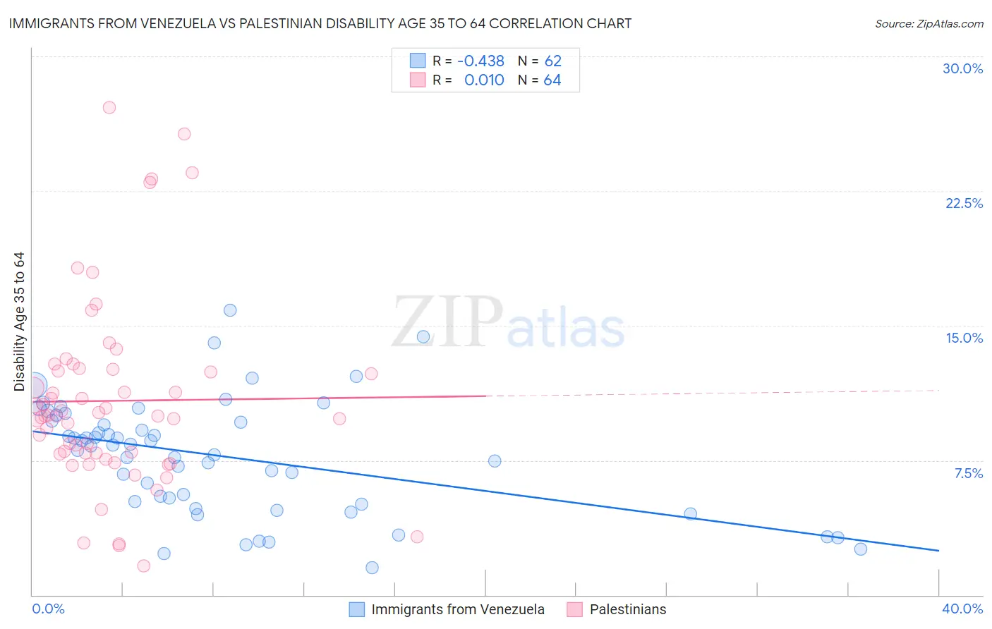 Immigrants from Venezuela vs Palestinian Disability Age 35 to 64