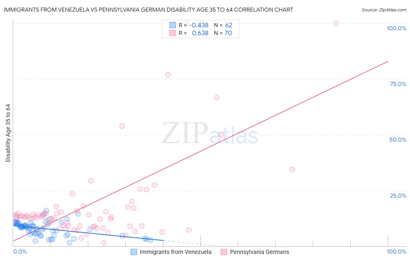 Immigrants from Venezuela vs Pennsylvania German Disability Age 35 to 64