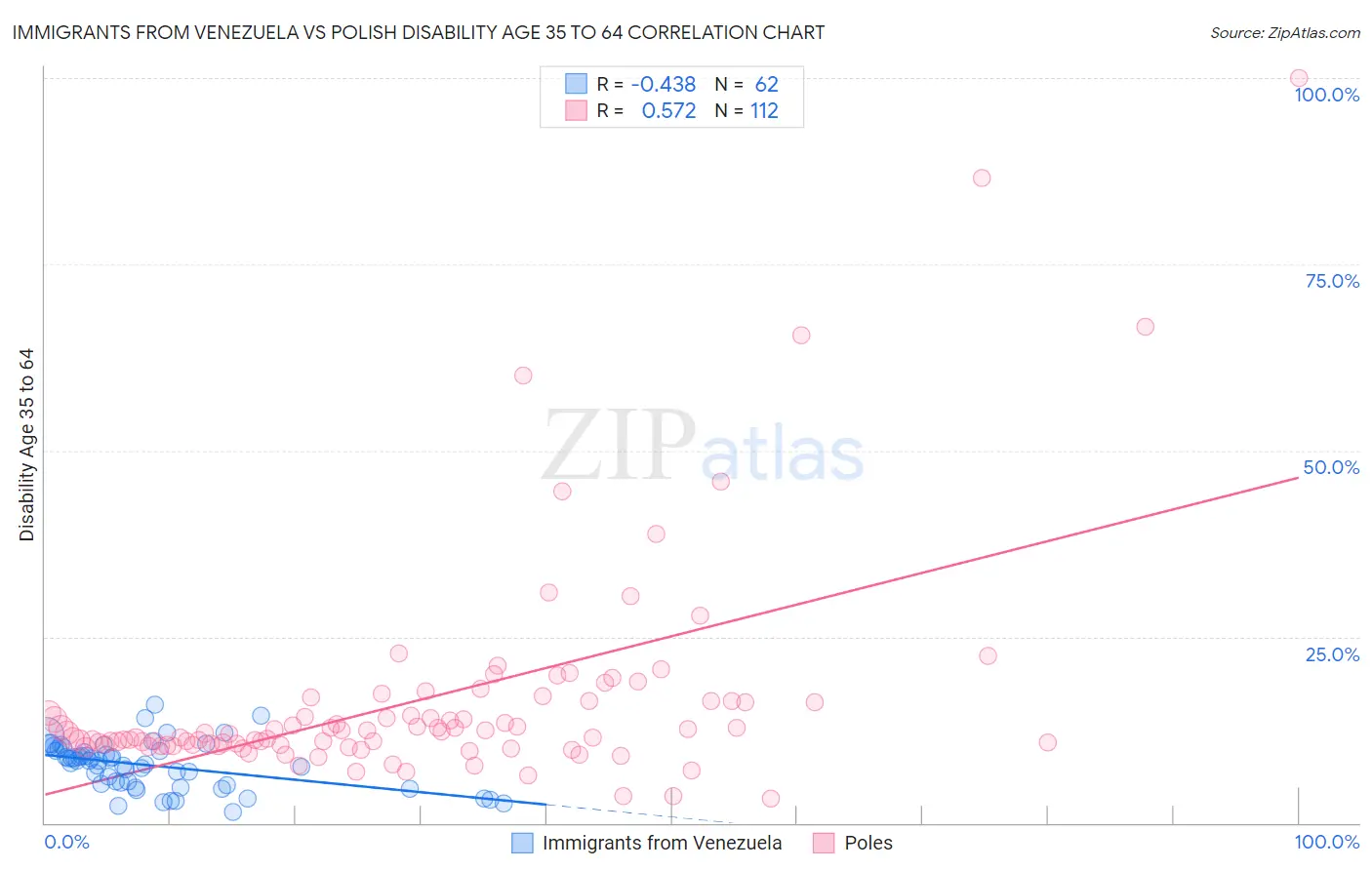 Immigrants from Venezuela vs Polish Disability Age 35 to 64