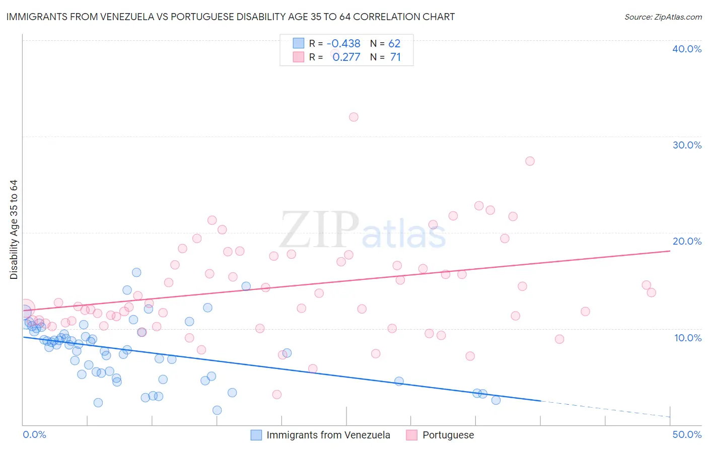 Immigrants from Venezuela vs Portuguese Disability Age 35 to 64