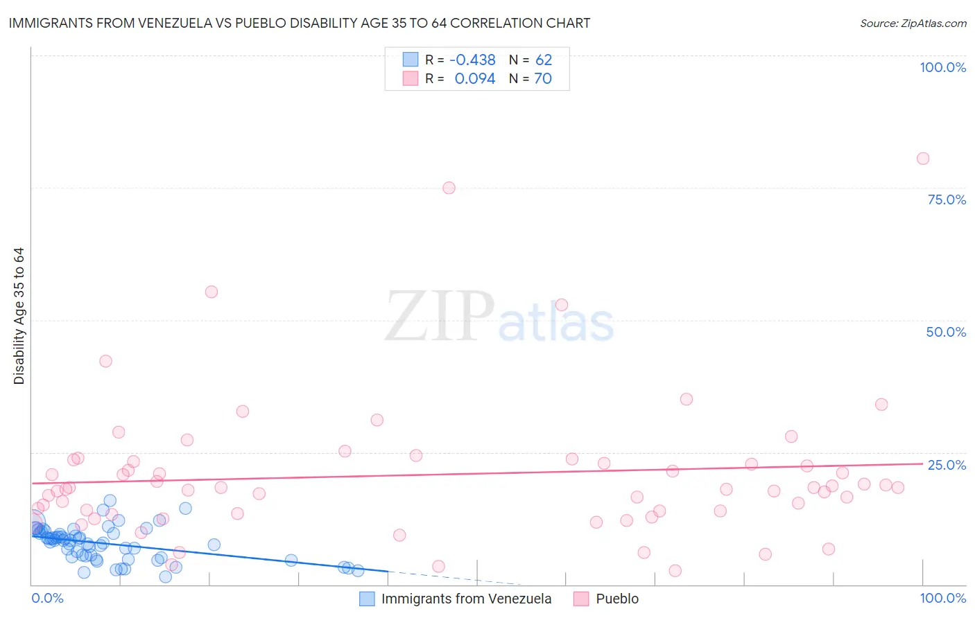 Immigrants from Venezuela vs Pueblo Disability Age 35 to 64