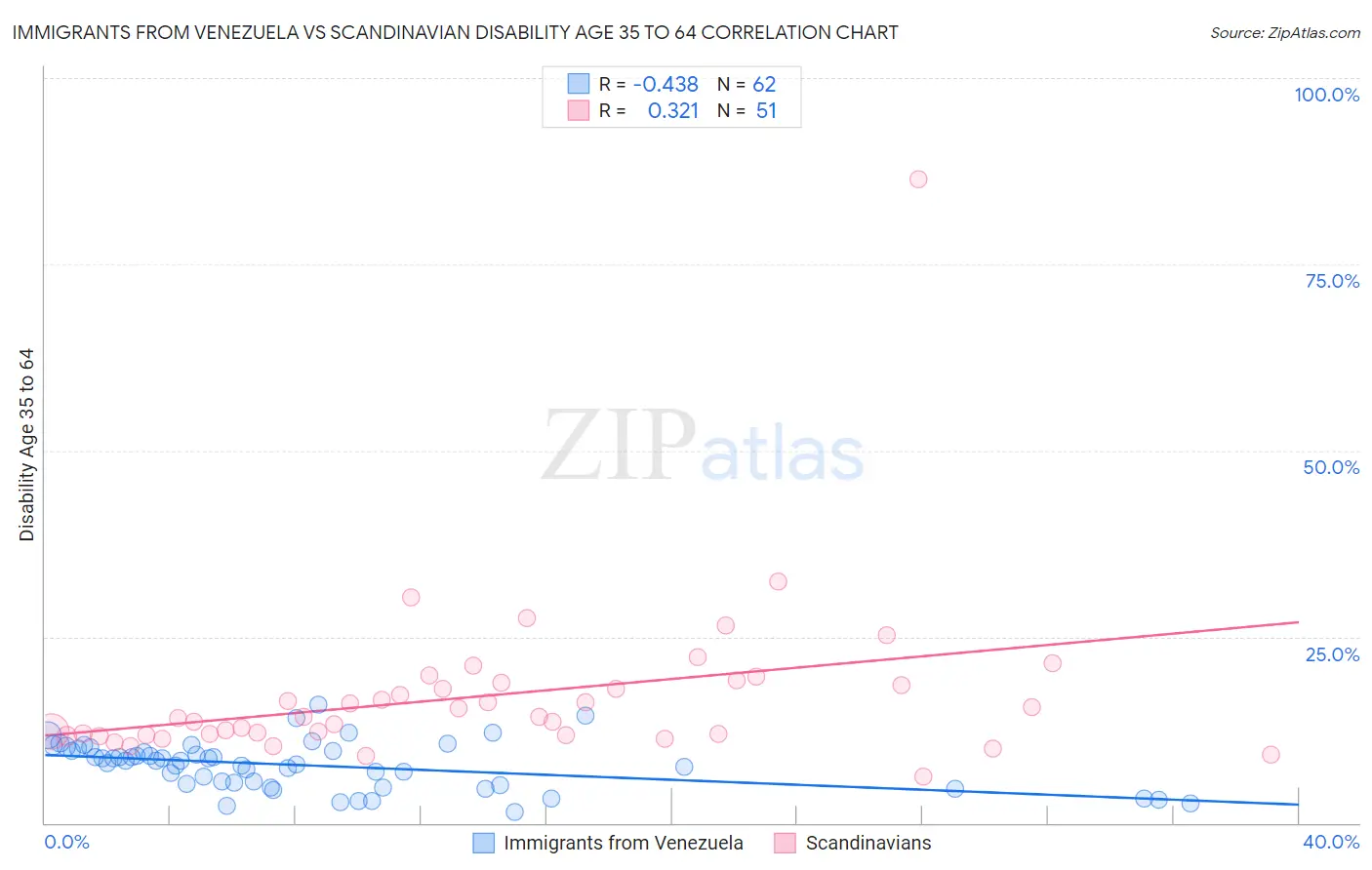 Immigrants from Venezuela vs Scandinavian Disability Age 35 to 64