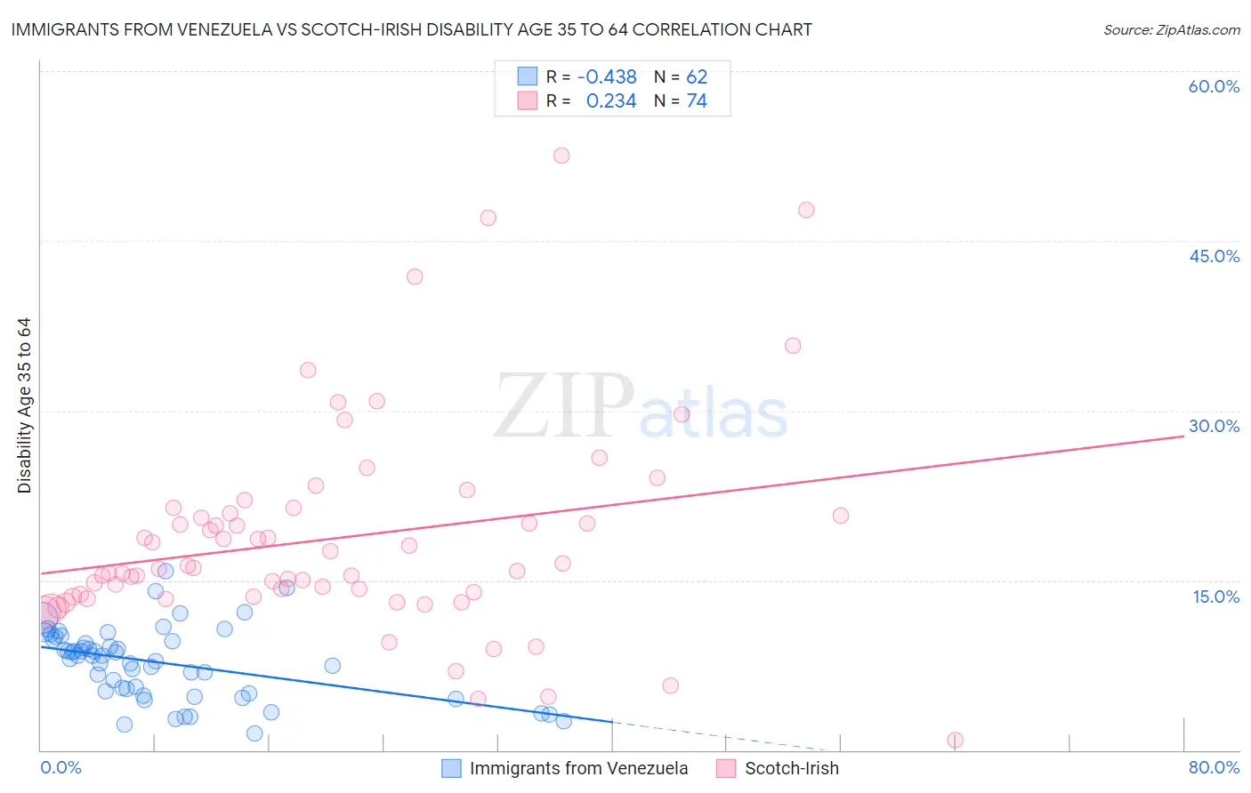 Immigrants from Venezuela vs Scotch-Irish Disability Age 35 to 64