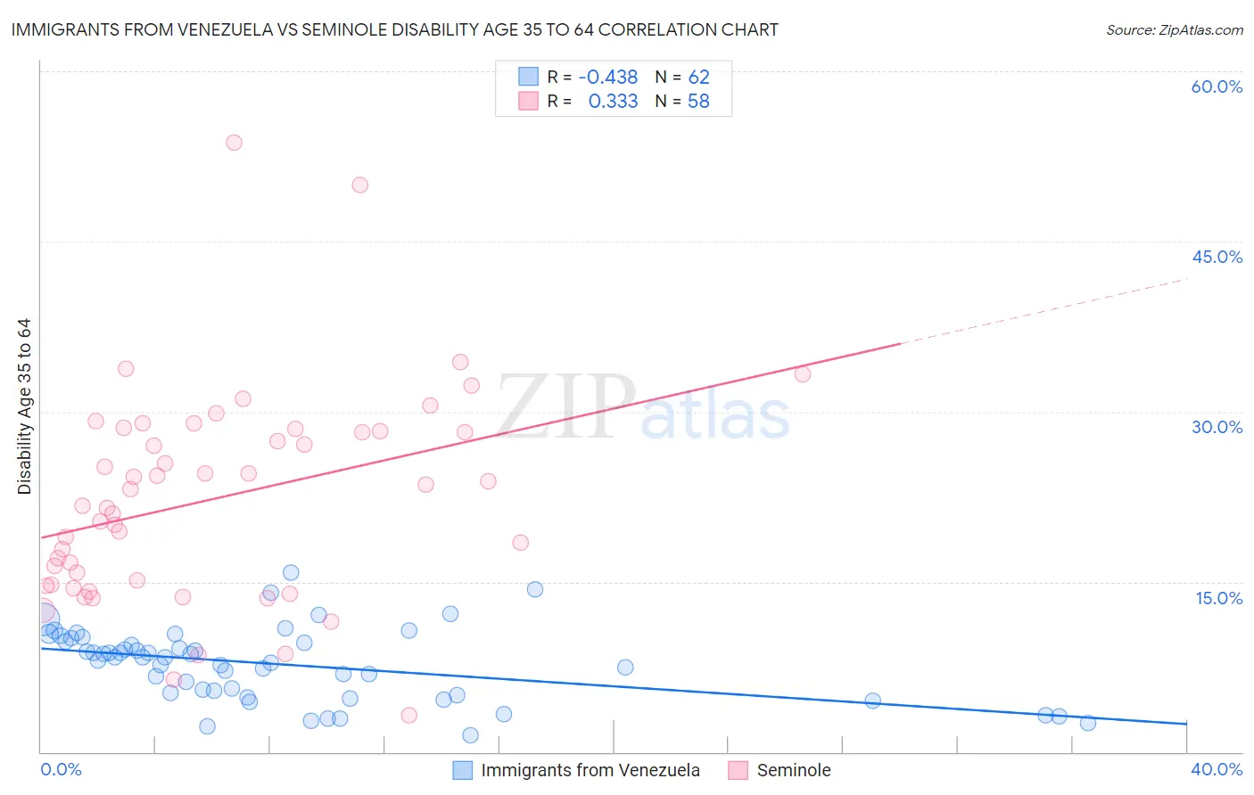 Immigrants from Venezuela vs Seminole Disability Age 35 to 64