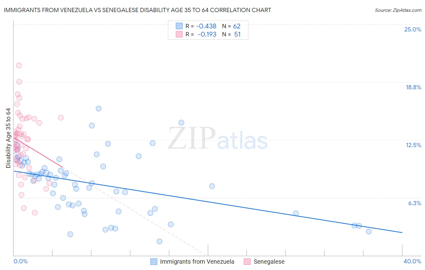 Immigrants from Venezuela vs Senegalese Disability Age 35 to 64