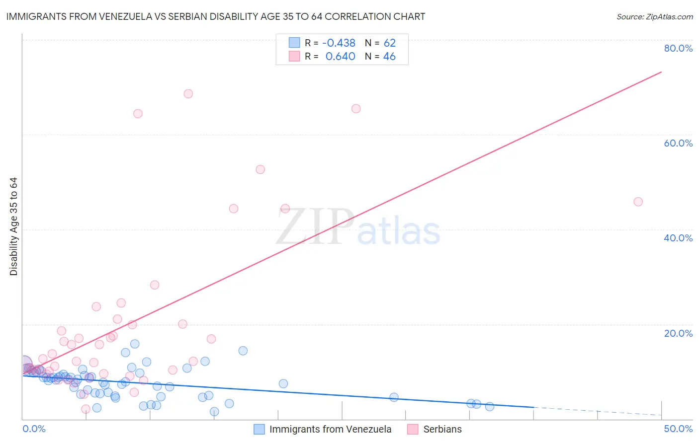 Immigrants from Venezuela vs Serbian Disability Age 35 to 64