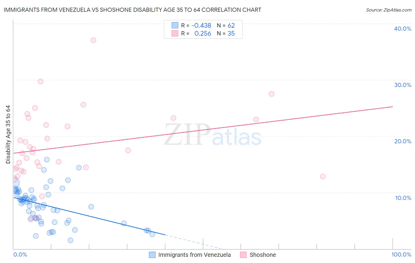 Immigrants from Venezuela vs Shoshone Disability Age 35 to 64