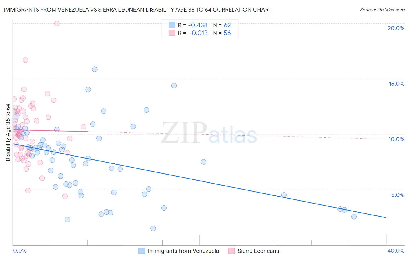 Immigrants from Venezuela vs Sierra Leonean Disability Age 35 to 64