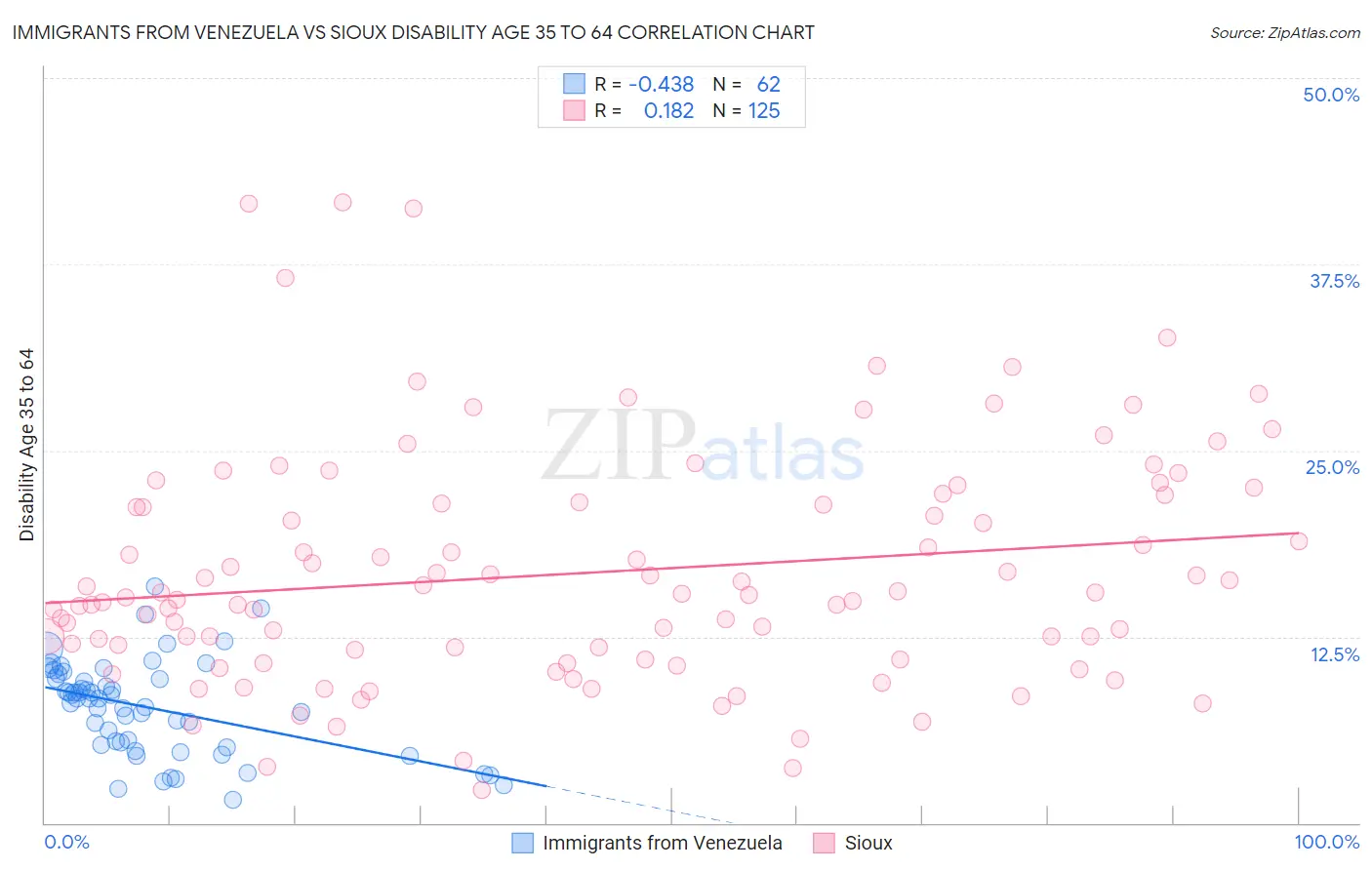 Immigrants from Venezuela vs Sioux Disability Age 35 to 64
