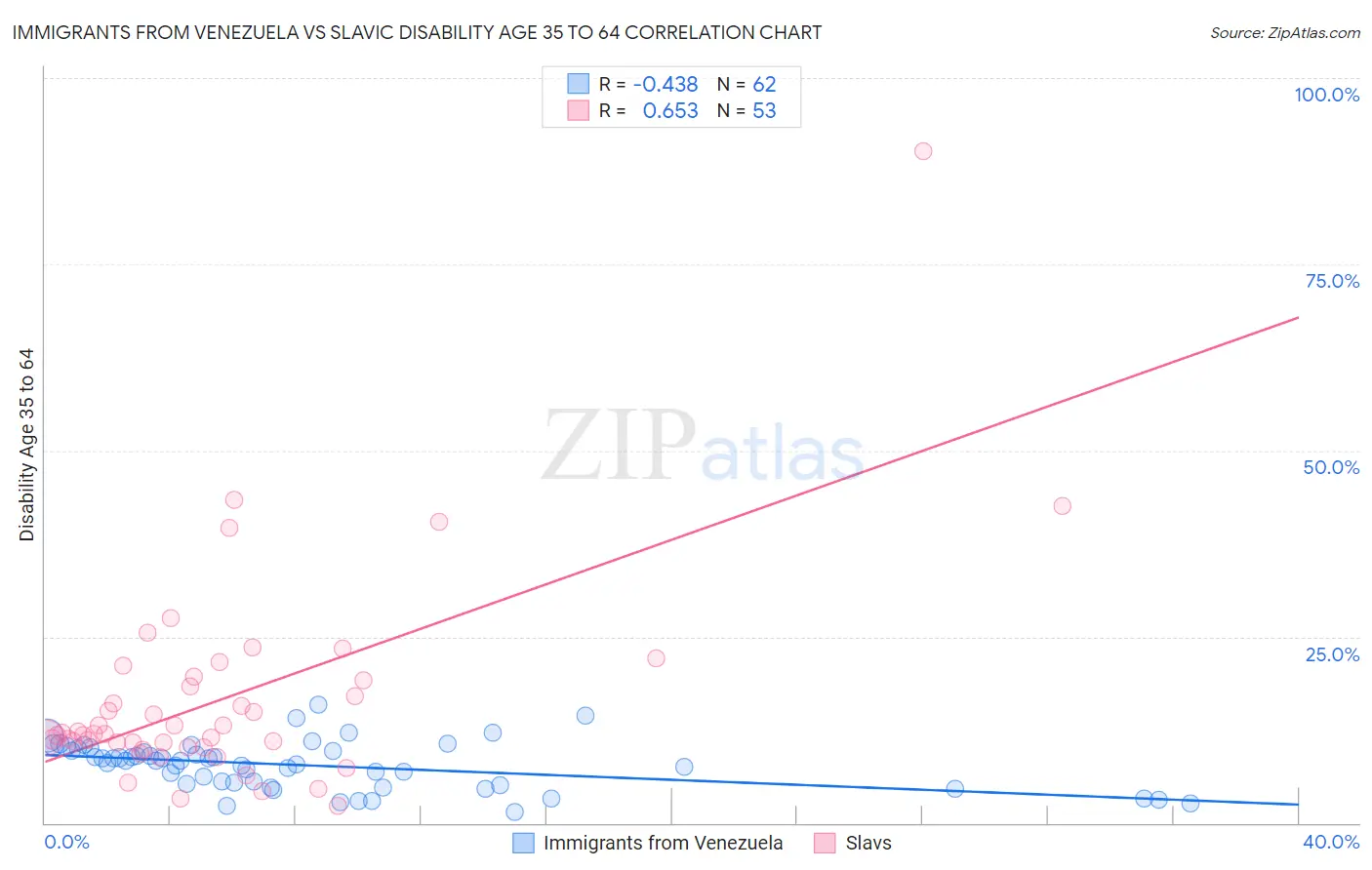 Immigrants from Venezuela vs Slavic Disability Age 35 to 64