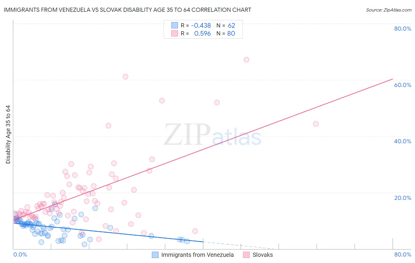 Immigrants from Venezuela vs Slovak Disability Age 35 to 64