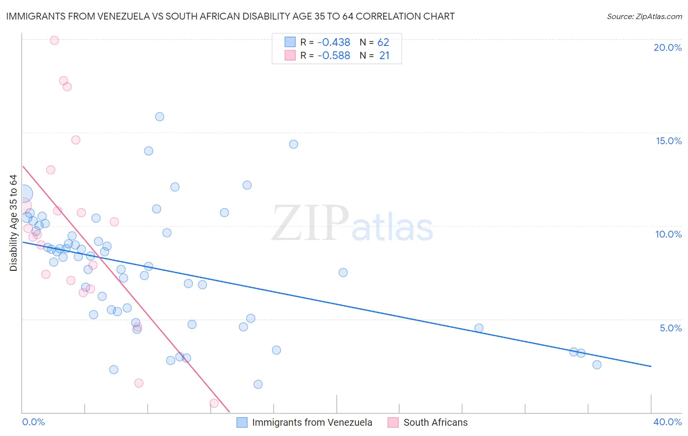 Immigrants from Venezuela vs South African Disability Age 35 to 64