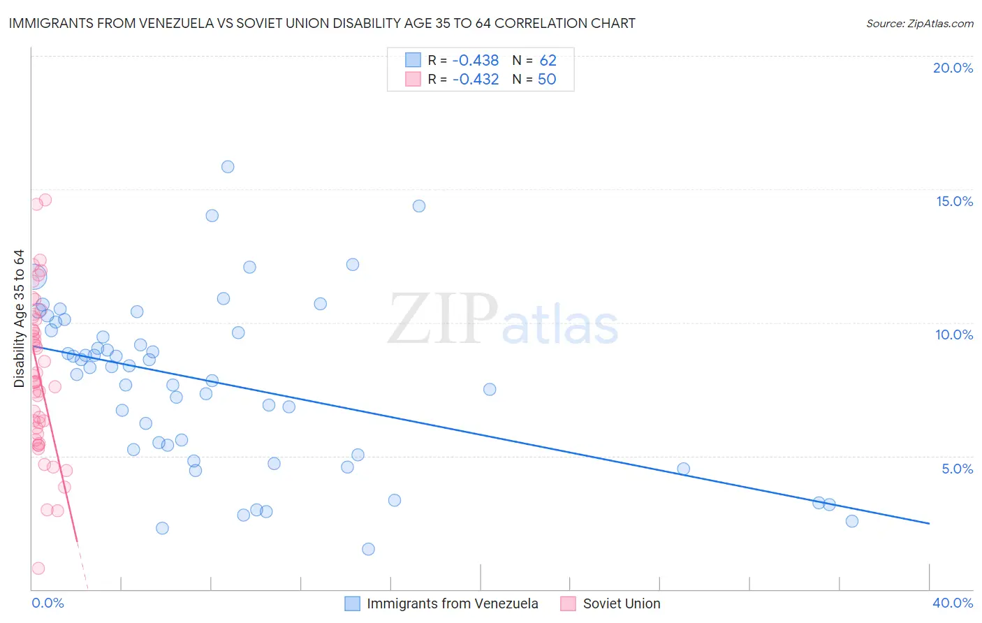 Immigrants from Venezuela vs Soviet Union Disability Age 35 to 64