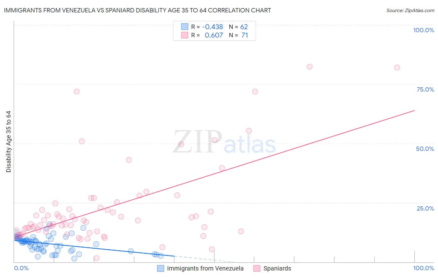 Immigrants from Venezuela vs Spaniard Disability Age 35 to 64