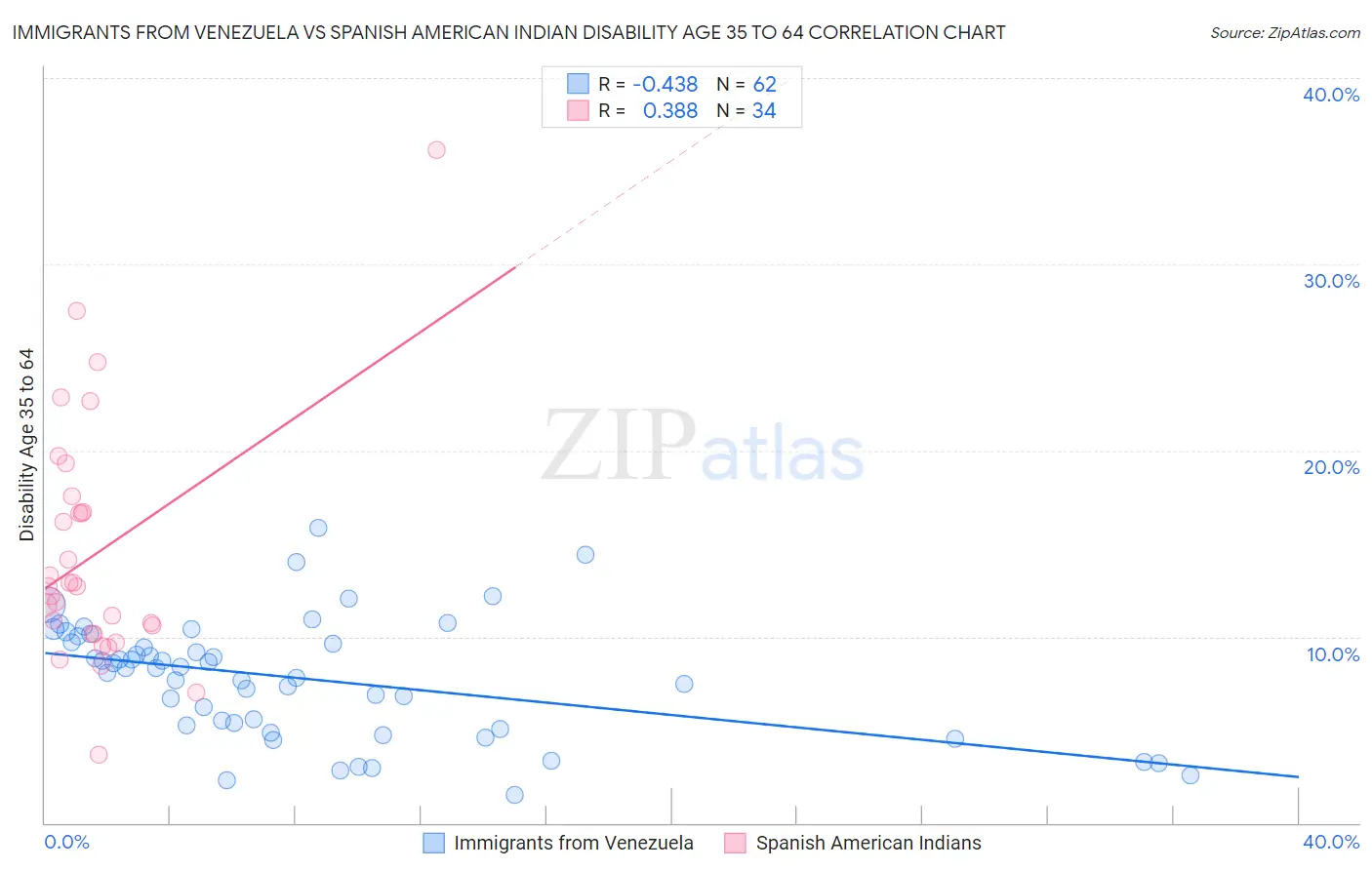 Immigrants from Venezuela vs Spanish American Indian Disability Age 35 to 64