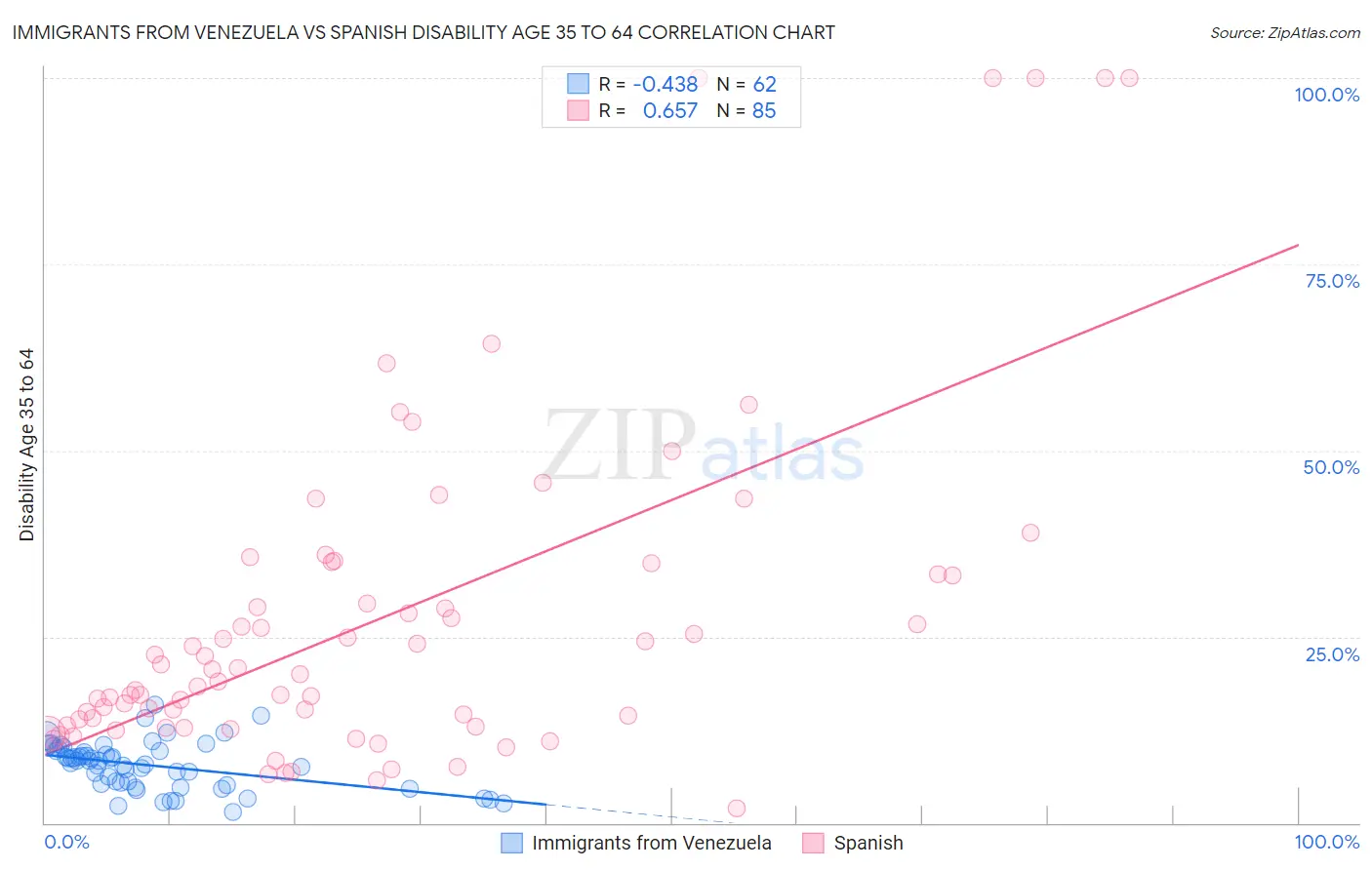 Immigrants from Venezuela vs Spanish Disability Age 35 to 64